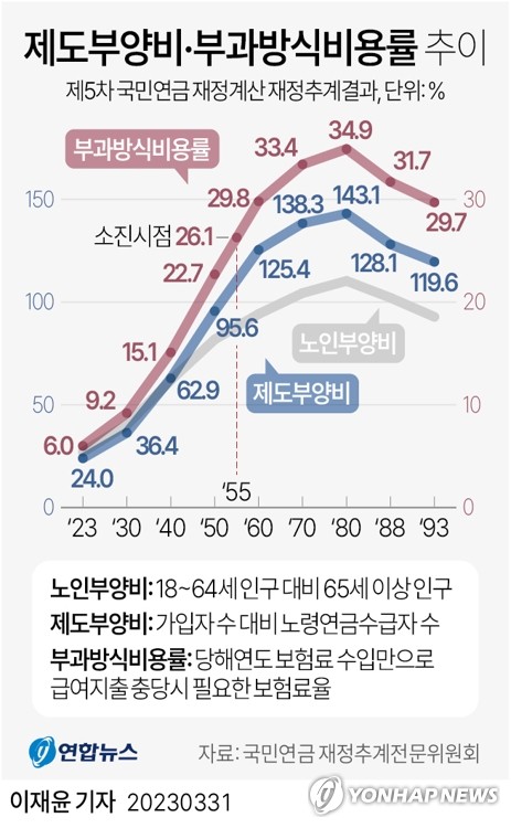 [그래픽] 제도부양비·부과방식비용률 추이
