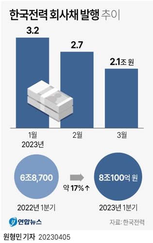  한국전력 회사채 발행 추이