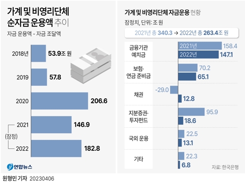  가계 및 비영리단체 순자금 운용액 추이