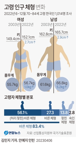  고령 인구 체형 변화