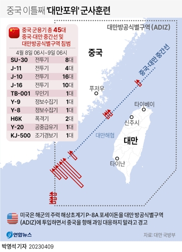  중국 이틀째 '대만포위' 군사훈련