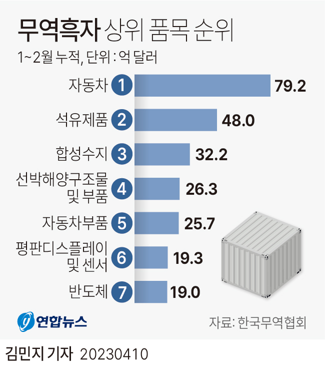 [그래픽] 무역흑자 상위 품목 순위