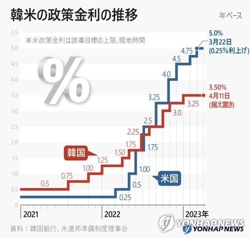 韓米の政策金利の推移