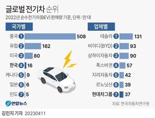  글로벌 전기차 순위