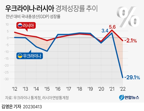  우크라이나·러시아 경제성장률 추이