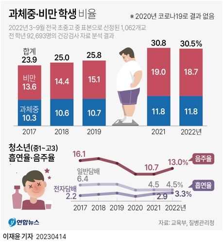 [그래픽] 과체중·비만 학생 비율