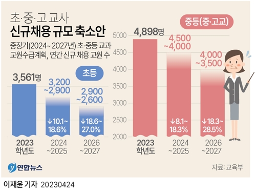  초·중·고 교사 신규채용 규모 축소안