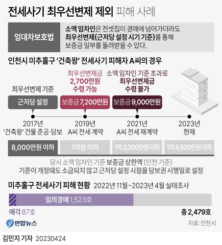  전세사기 최우선변제 제외 피해 사례