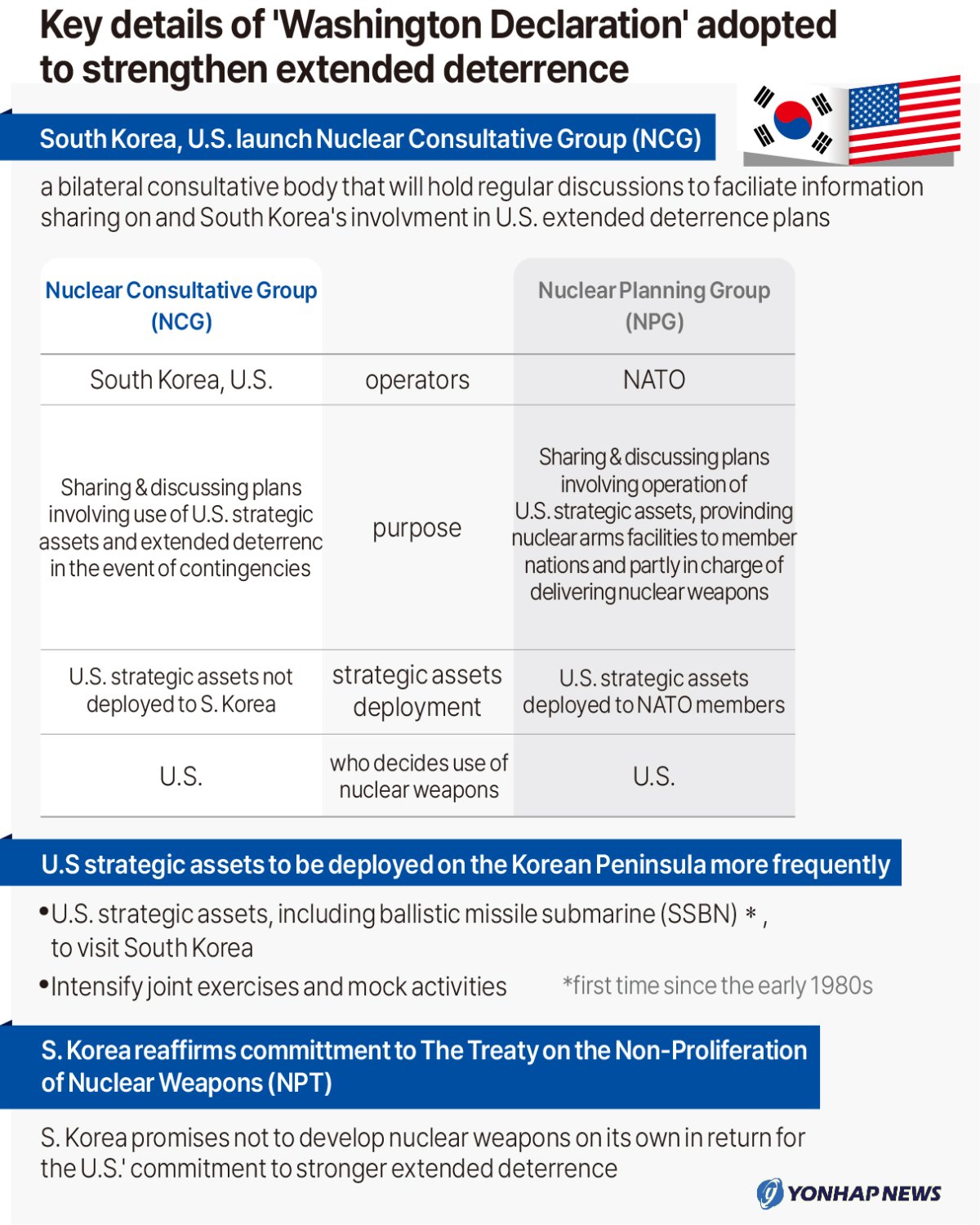 Key details of 'Washington Declaration' Yonhap News Agency