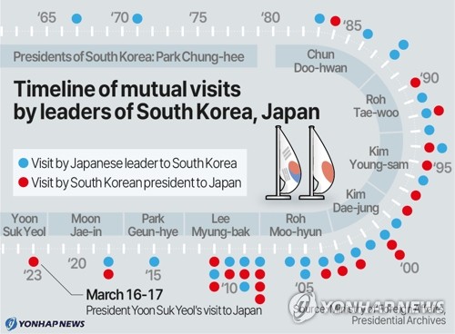 Timeline of mutual visits by leaders of South Korea, Japan