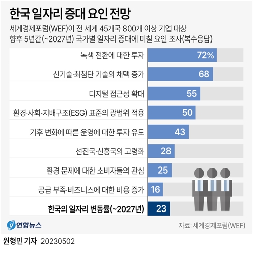  한국 일자리 증대 요인 전망