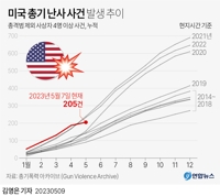 [그래픽] 미국 총기 난사 사건 발생 추이