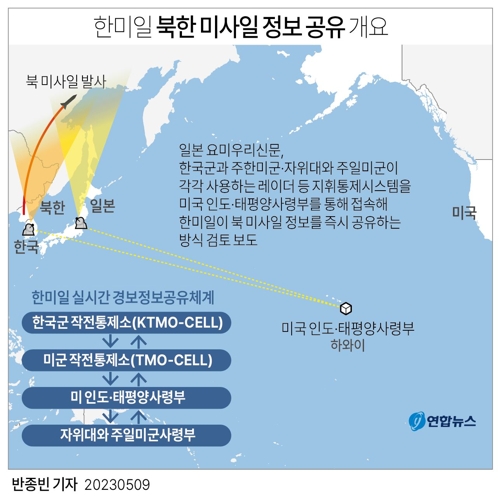 [그래픽] 한미일 북한 미사일 정보 공유 개요