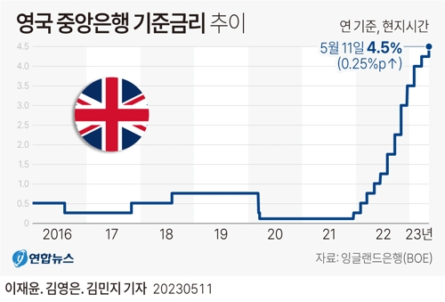  영국 중앙은행 기준금리 추이