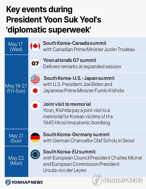 Key events during President Yoon Suk Yeol's 'diplomatic superweek'
