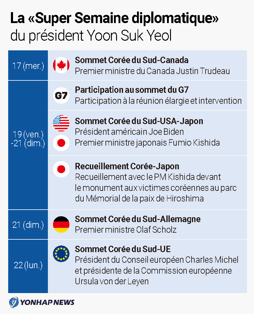 La «Super Semaine diplomatique» du président Yoon