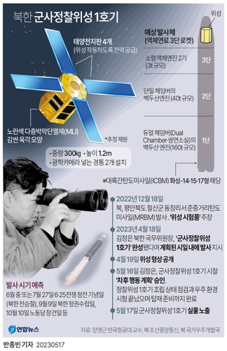  북한 군사정찰위성 1호기(종합)