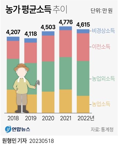  농가 평균소득 추이