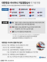 [그래픽] 대한항공-아시아나 기업결합심사 국가별 현황