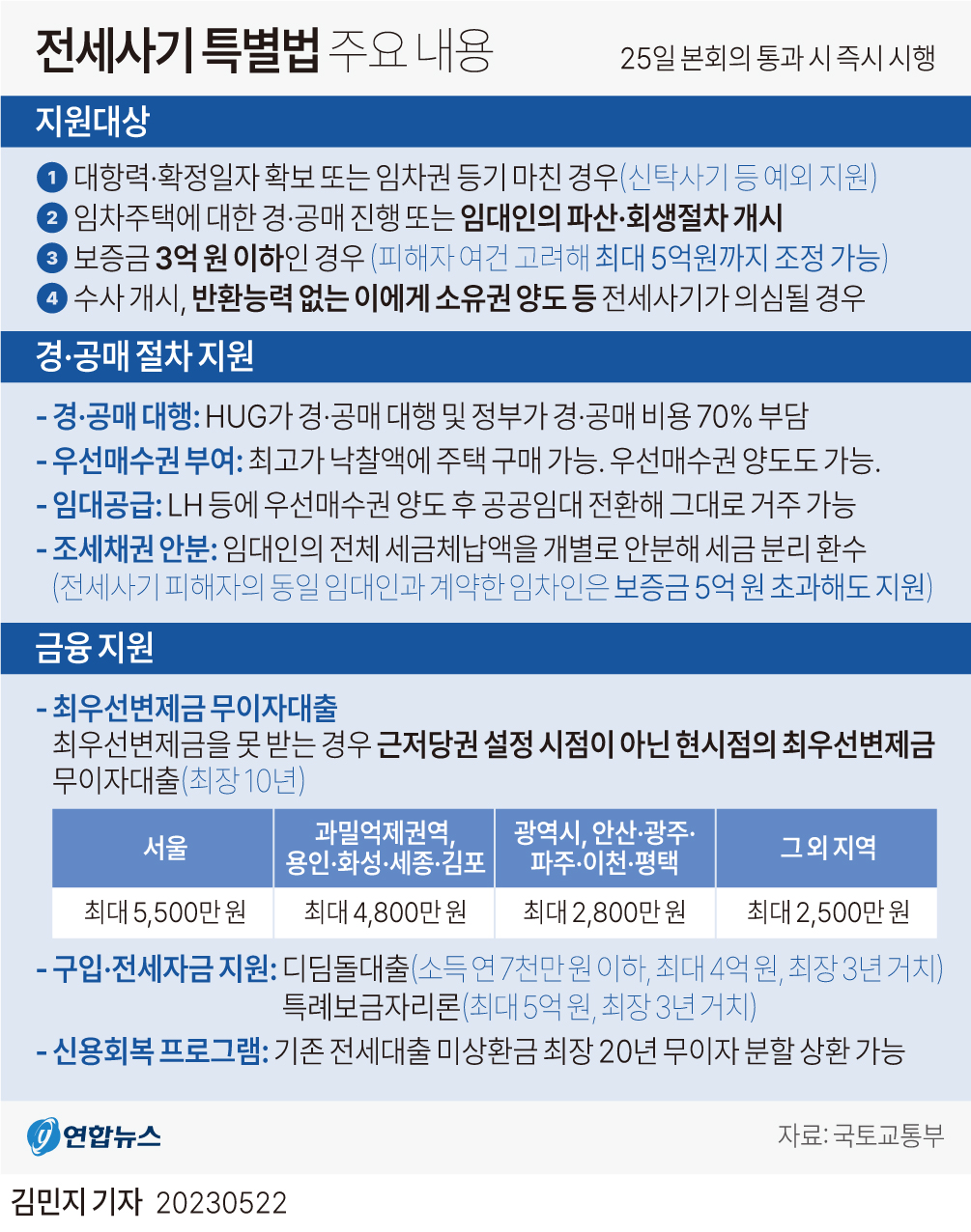 [그래픽] 전세사기 특별법 주요 내용