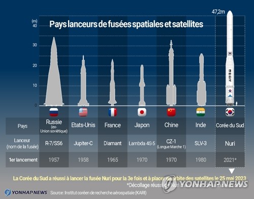 Pays lanceurs de fusées et satellites