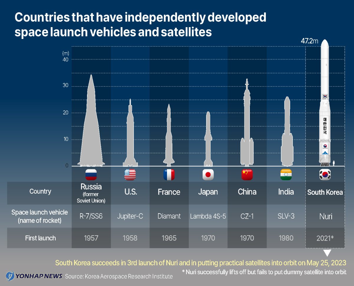 Countries that have independently developed space launch vehicles an