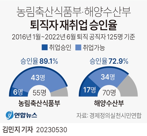  농림축산식품부·해양수산부 퇴직자 재취업 승인율