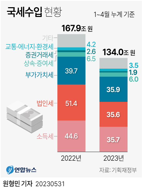 [그래픽] 국세수입 현황