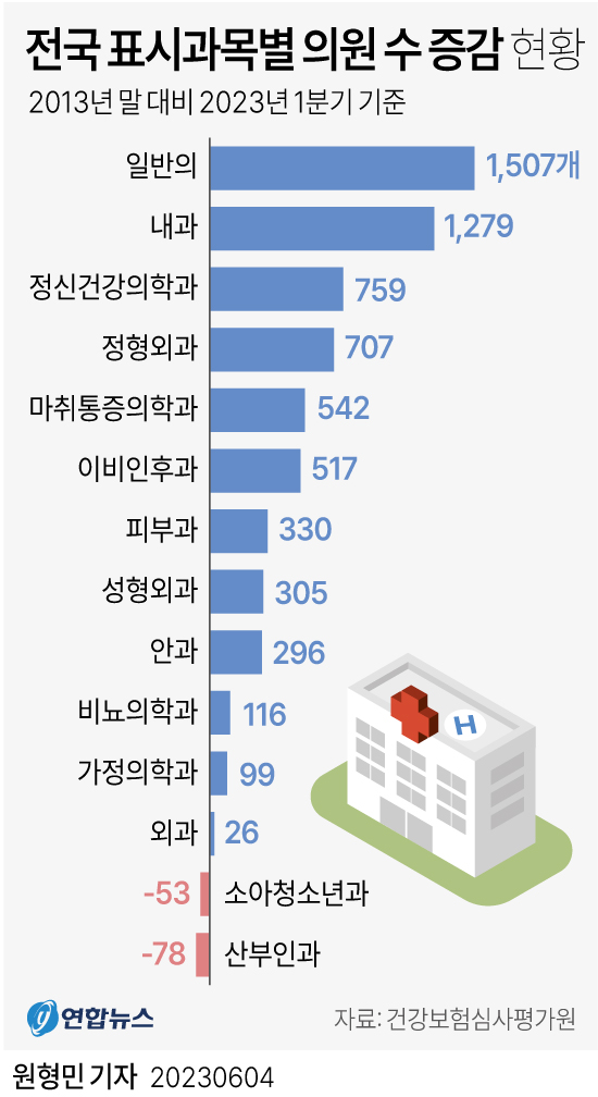  전국 표시과목별 의원 수 증감 현황