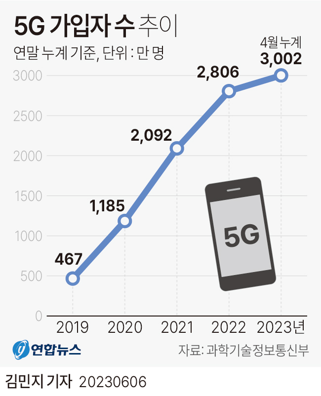 [그래픽] 5G 가입자 수 추이