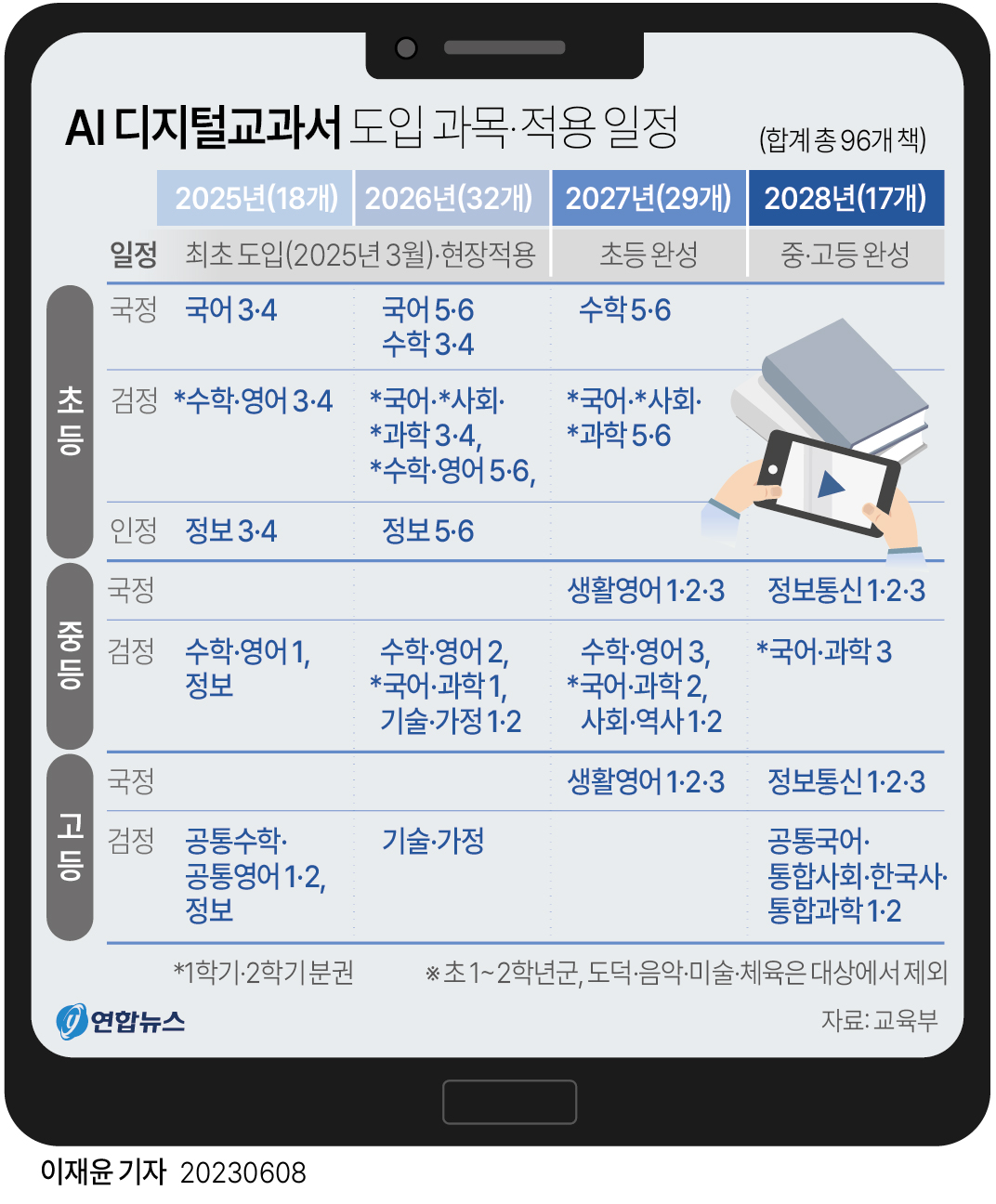 [그래픽] AI 디지털교과서 도입 과목·적용 일정