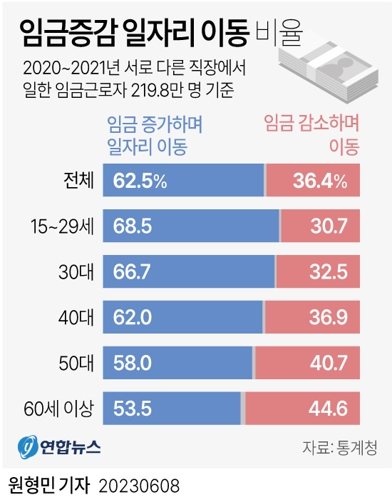  임금증감 일자리 이동 비율