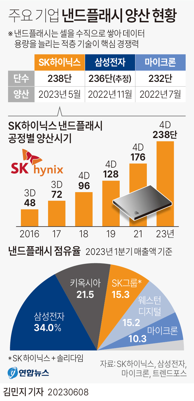 [그래픽] 주요 기업 낸드플래시 양산 현황