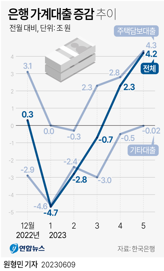[그래픽] 은행 가계대출 증감 추이