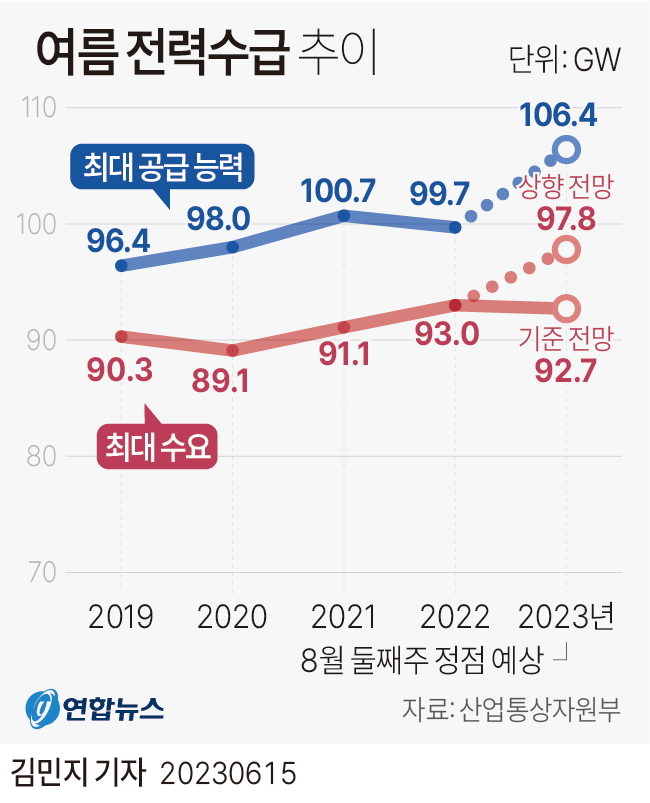 [그래픽] 여름 전력수급 추이