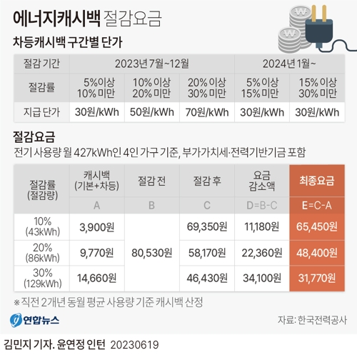  전기요금 에너지캐시백 절감요금