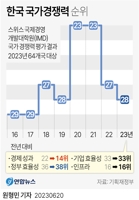  IMD 국가경쟁력 하락…재정 건전성 강화 서둘러야
