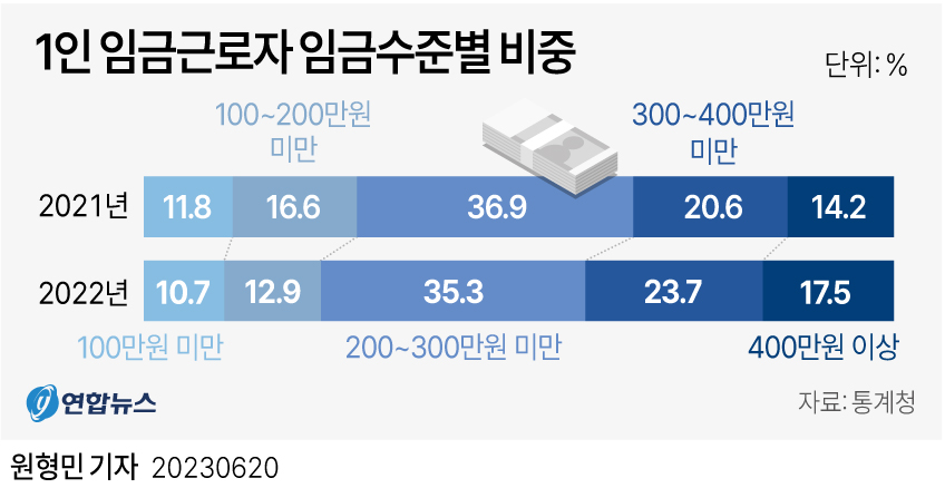 [그래픽] 1인 임금근로자 임금수준별 비중