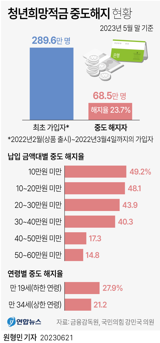 [그래픽] 청년희망적금 중도해지 현황