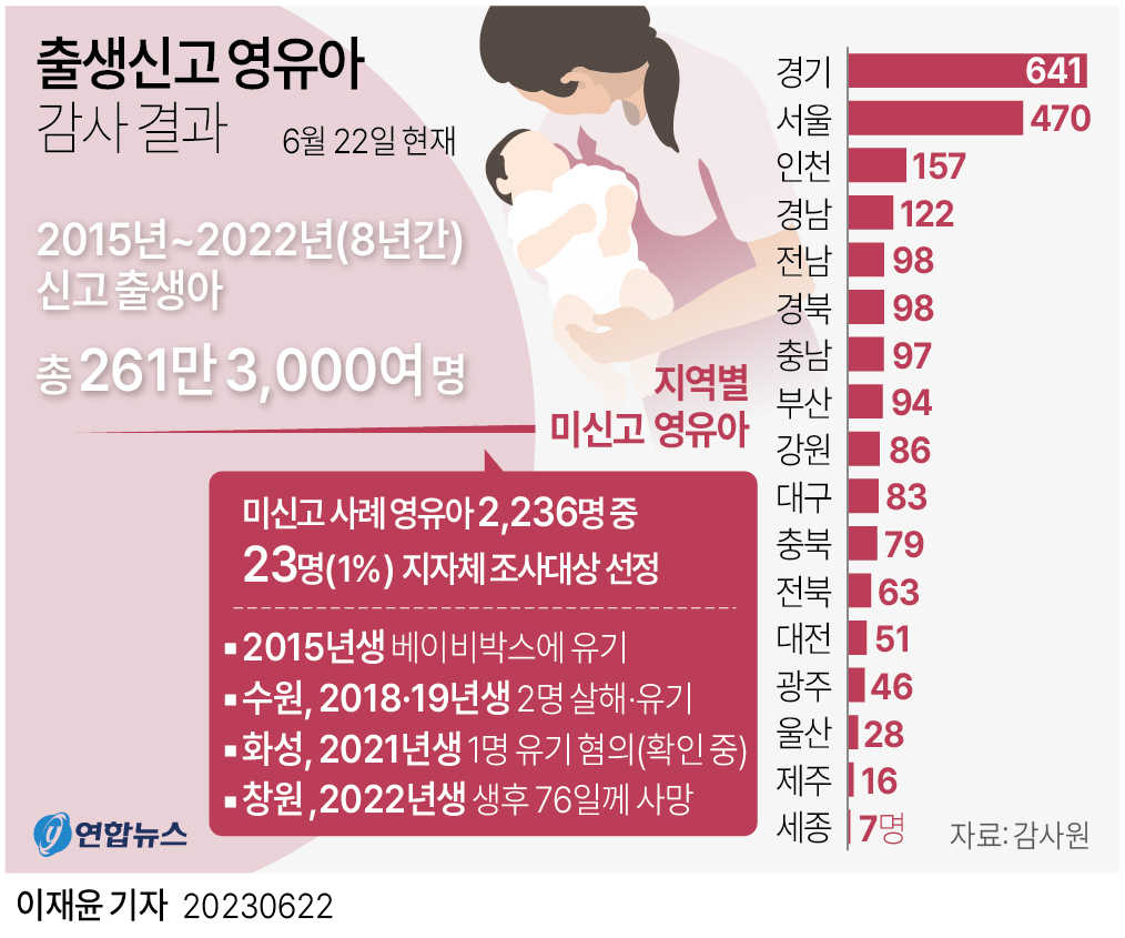[그래픽] 출생신고 영유아 감사 결과(종합)