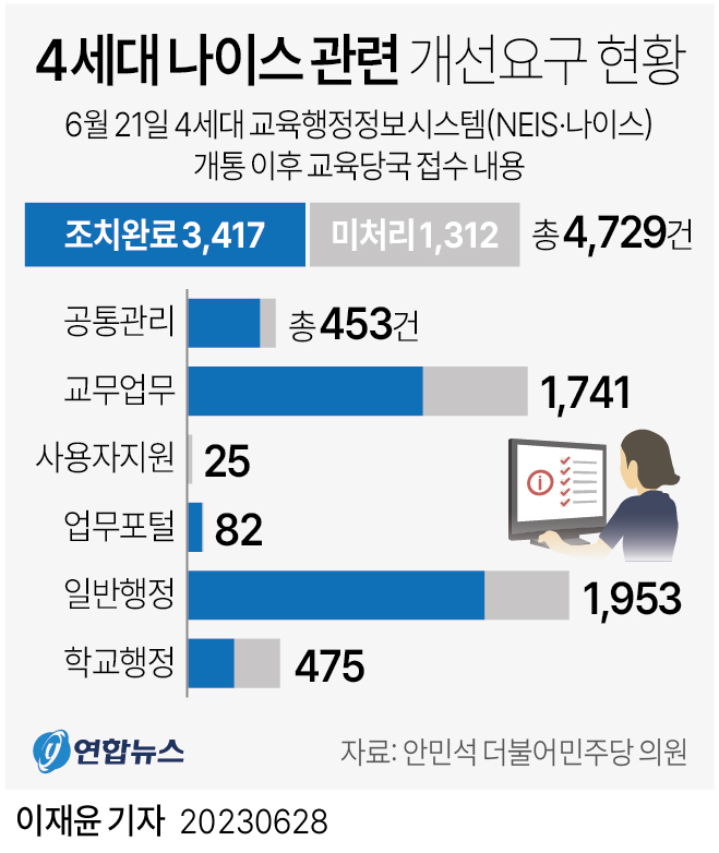 [그래픽] 4세대 나이스 관련 개선요구 현황