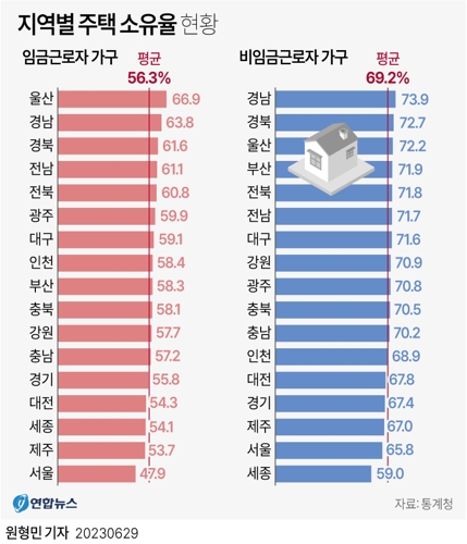  지역별 주택 소유율