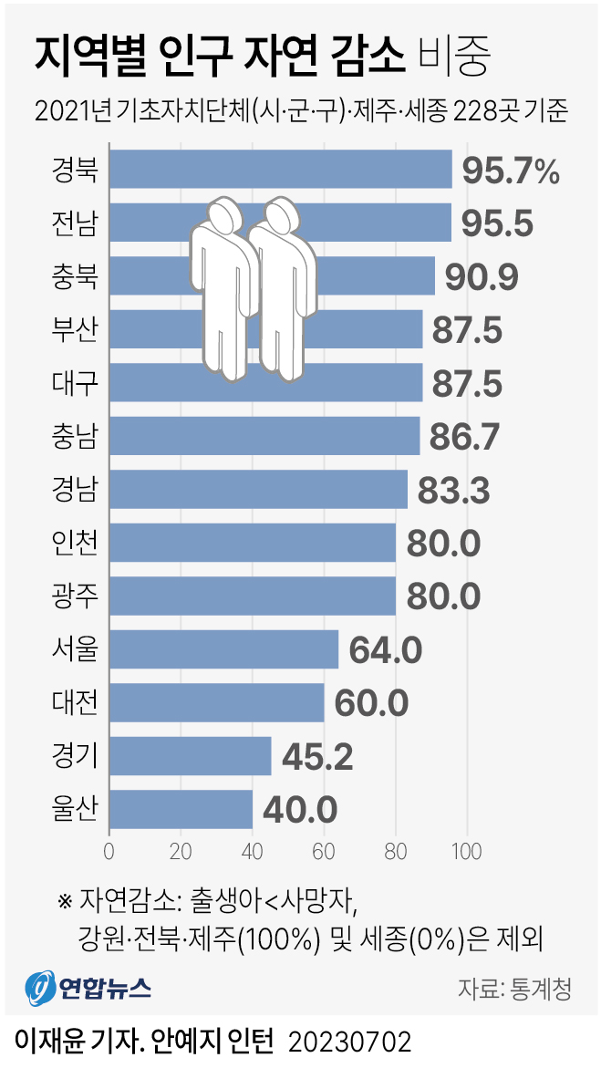 [그래픽] 지역별 인구 자연 감소 비중 | 연합뉴스