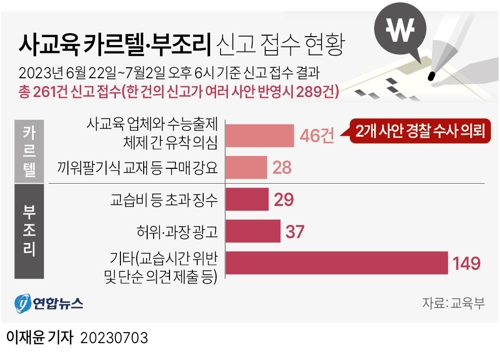  사교육 카르텔·부조리 신고 접수 현황