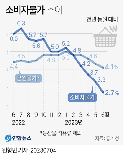  소비자물가 추이