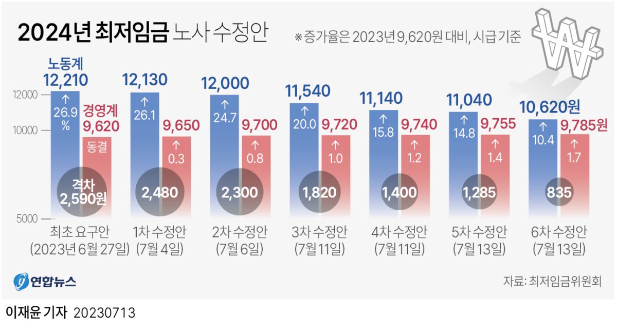  2024년 최저임금 노사 수정안(종합)