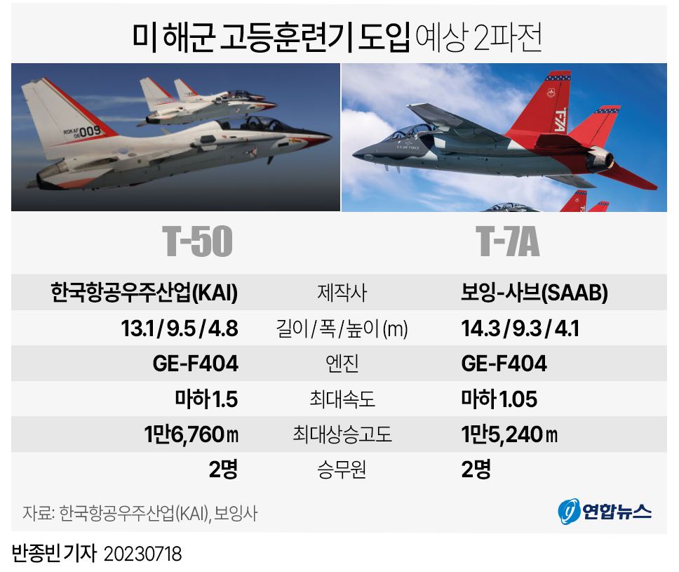 [그래픽] 미 해군 고등훈련기 도입 예상 2파전