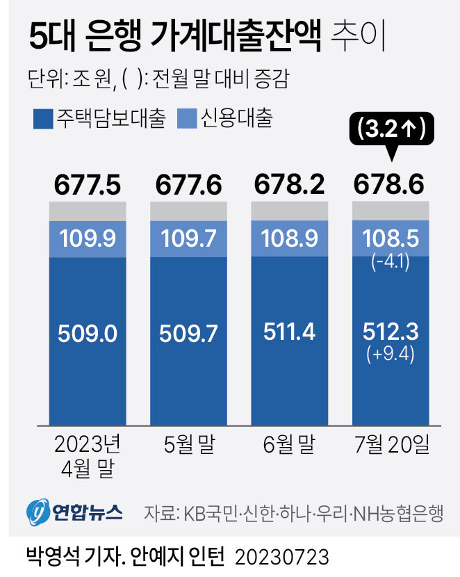 [그래픽] 5대 은행 가계대출잔액 추이