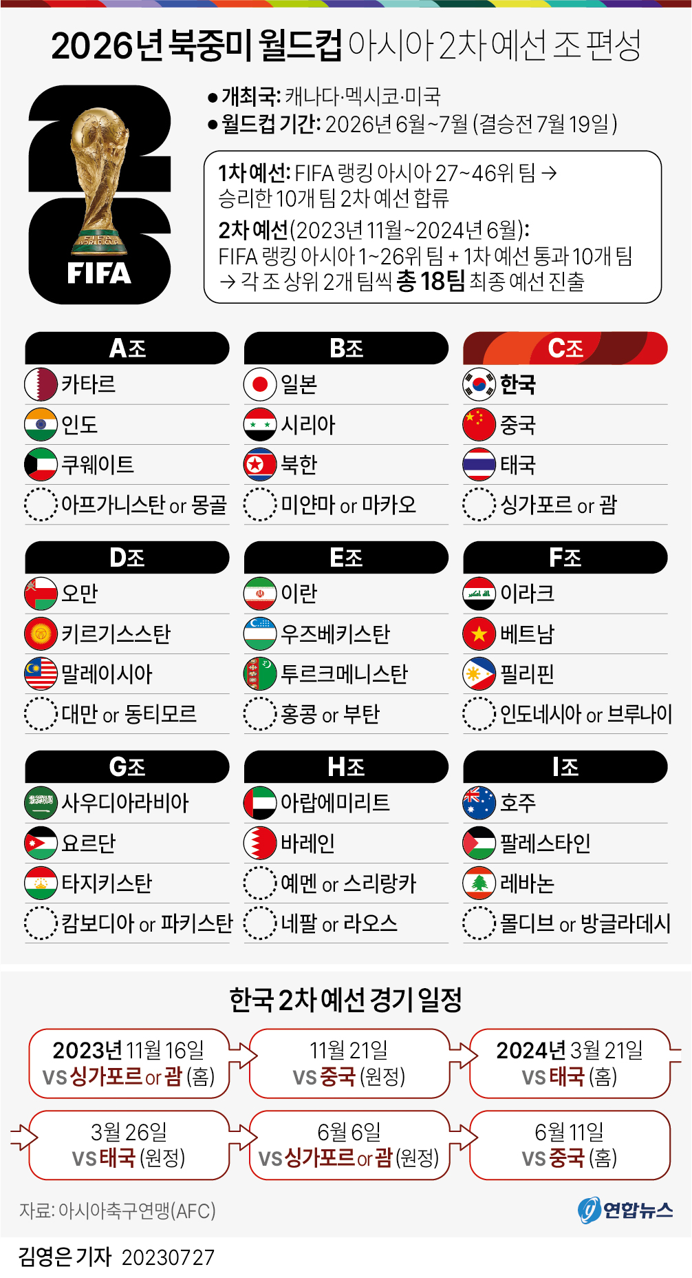 [그래픽] 2026년 북중미 월드컵 아시아 2차 예선 조 편성