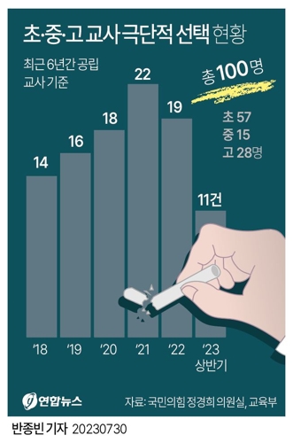  초·중·고 교사 극단적 선택 현황